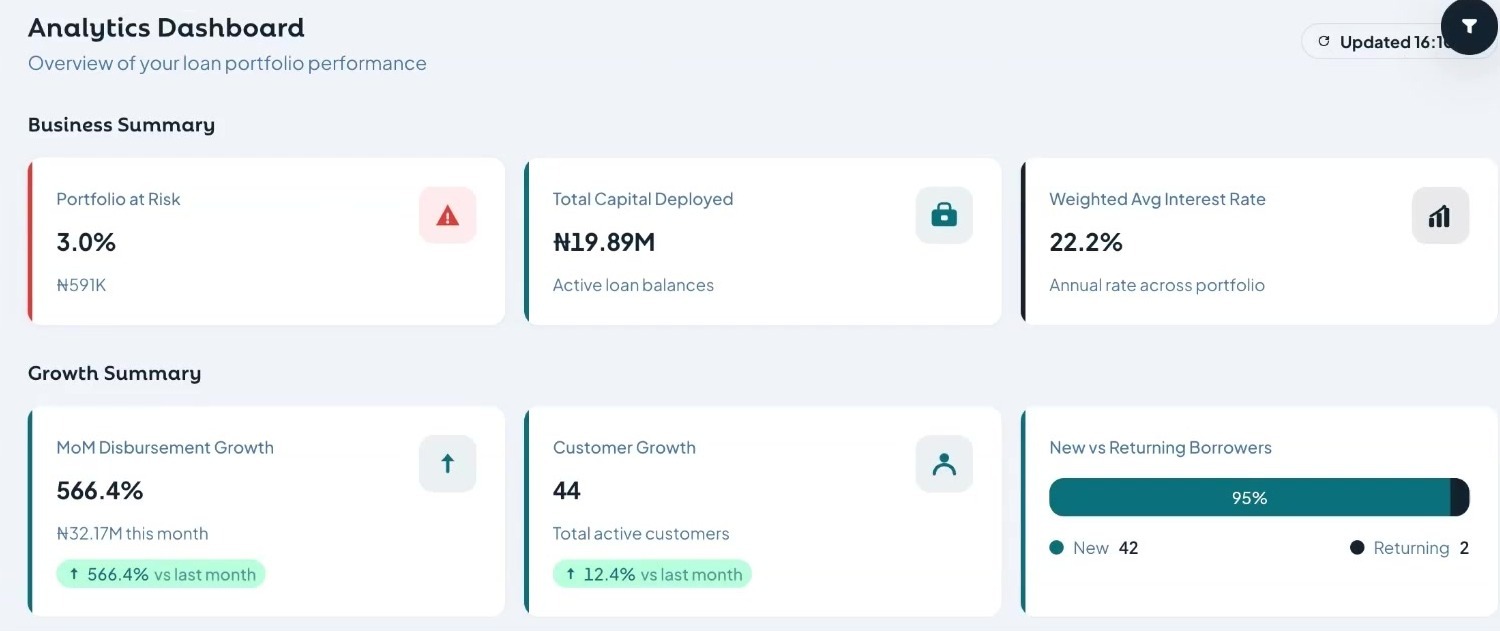 Yana analytics dashboard showing portfolio and growth summaries